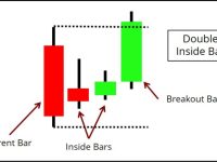 Trading Kripto Harian Bersama Teknik Double Inside Bar