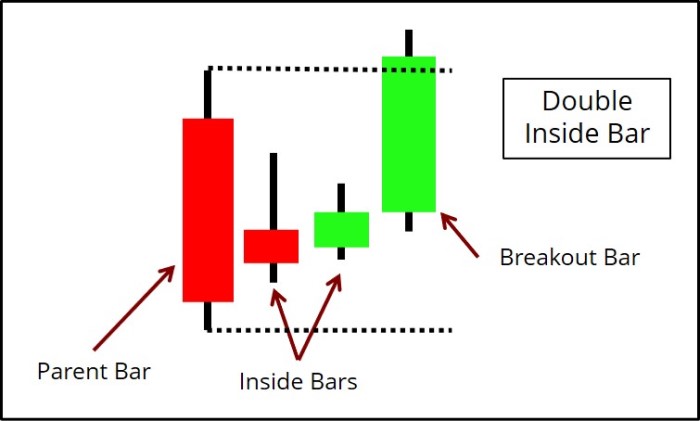 Trading Kripto Harian Bersama Teknik Double Inside Bar